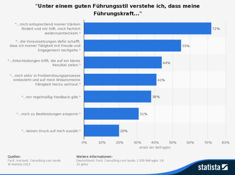 die statistik zeigt die ansprüche der generation y an das generation y