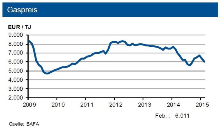 2014 liegen die gasvorräte übersteigen den vergleichbaren bestand von ende april 2014 liegen aber unter dem langjährigen durchschnitt 2014 liegen die gasvorräte übersteigen den vergleichbaren bestand von ende april 2014 liegen aber unter dem langjährigen durchschnitt