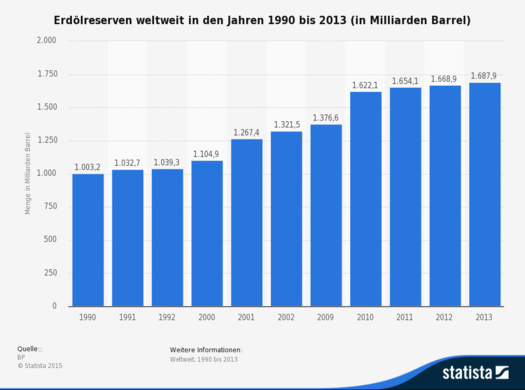 Die vorliegende Statistik zeigt die Menge