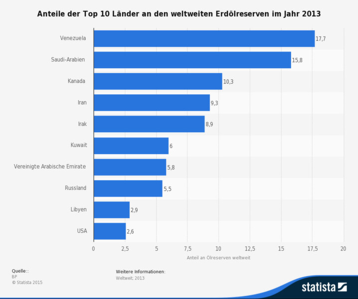 Die vorliegende Statistik zeigt die Anteile an den weltweiten Erdölreserven der Top 10 Länder im ...