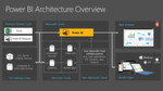 Die Systemarchitektur von Microsoft PowerBI erlaubt die Ausführung in der Microsoft Cloud wie auch in anderen Cloud-Umgebungen, um eine Web- wie auch eine Mobil-Darstellung zu ermöglichen. Auffallend ist die Integration mit Office 365, Excel und Azure. 